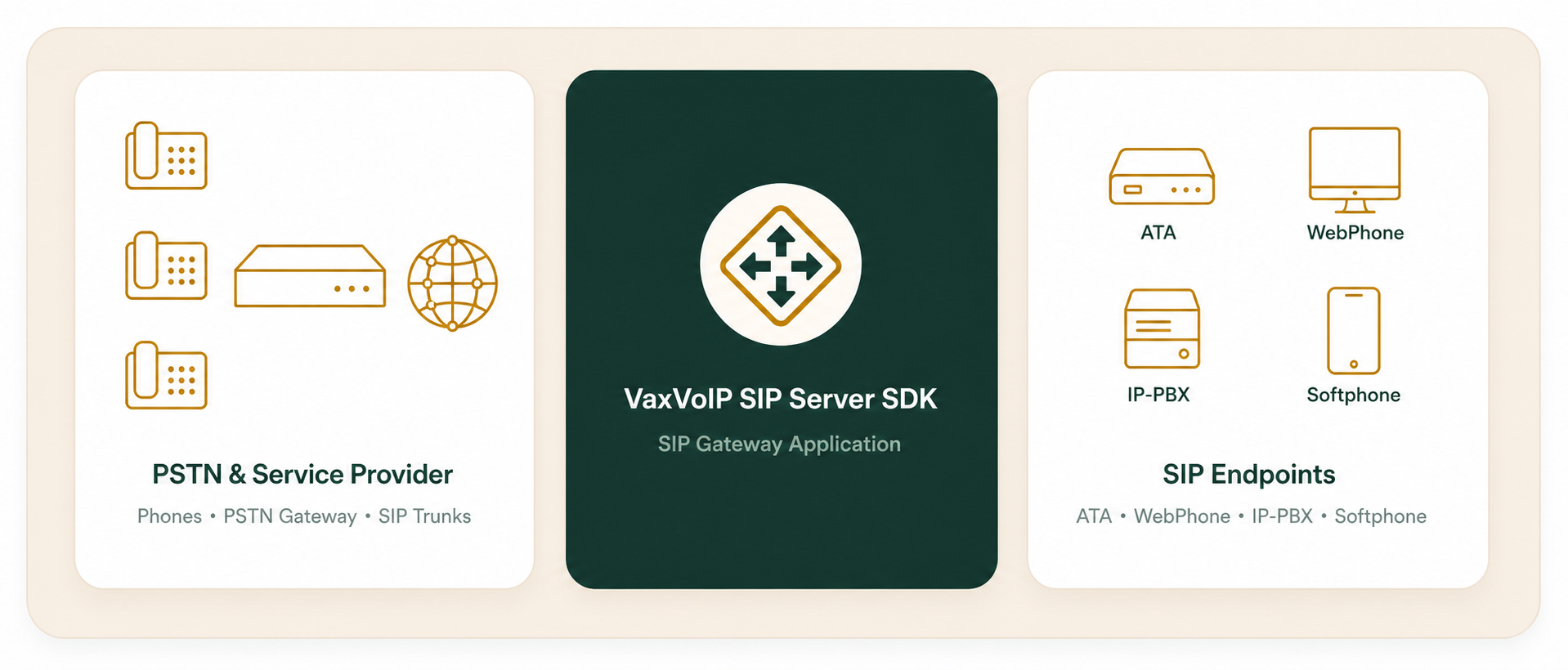 SIP gateway architecture connecting a service provider, VaxVoIP SIP Server SDK, and business telephony endpoints