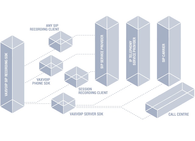 VaxVoIP SIP REC SDK