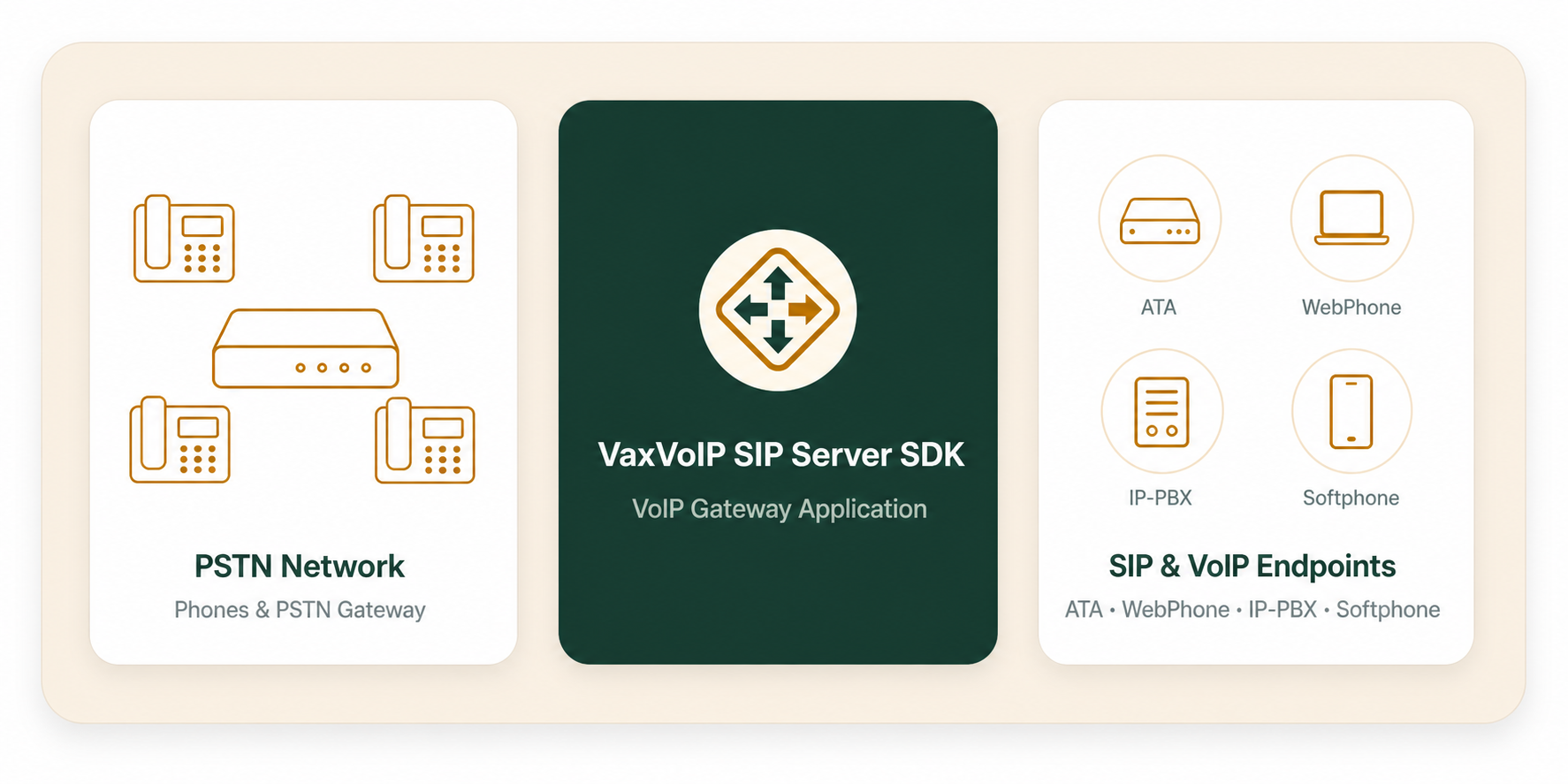 VoIP gateway architecture connecting PSTN services, VaxVoIP SIP Server SDK, and SIP endpoints