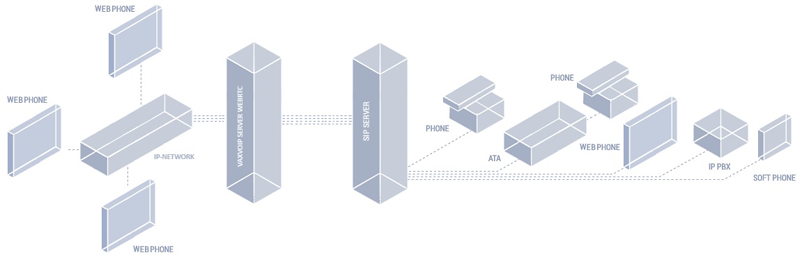 WebPhone SDK